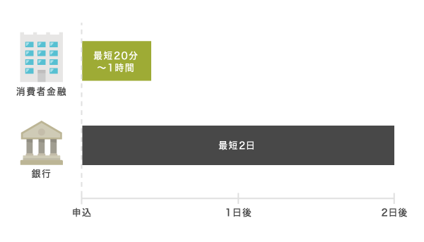 消費者金融と銀行カードローンの融資時間を比較した図