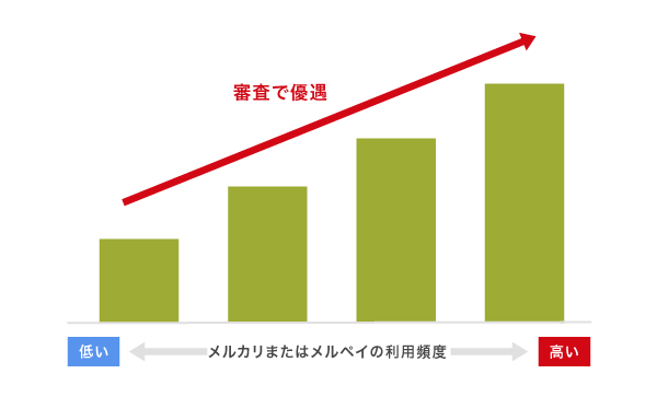 メルペイスマートマネーの審査でメルカリユーザーが優遇される仕組み