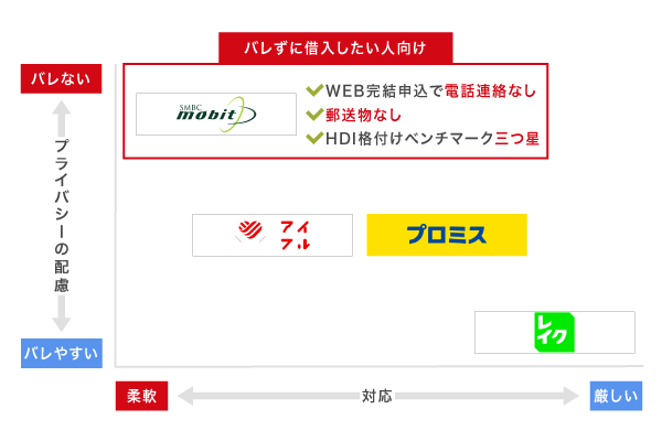 SMBCモビットと他社の比較図