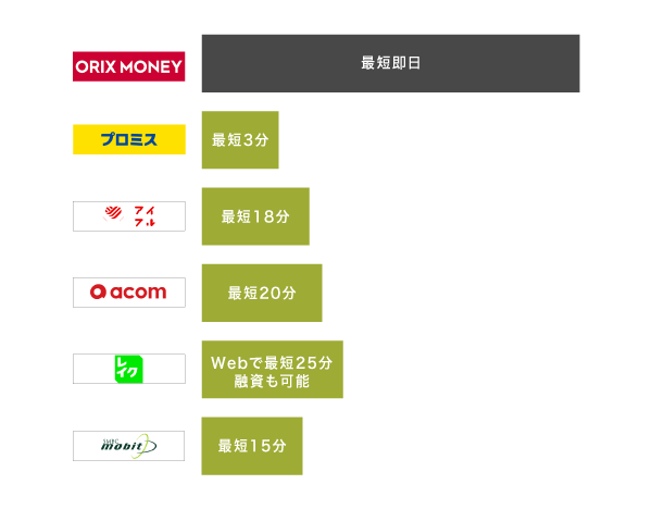 オリックスマネーと他社の融資時間を比較した図