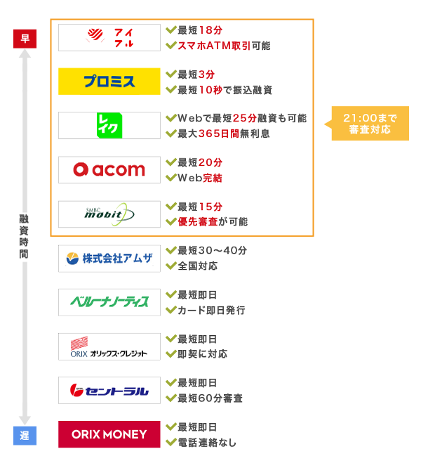 即日融資が可能なカードローンを比較した図