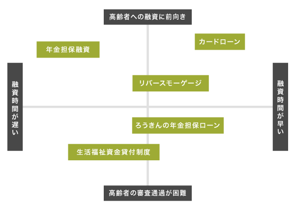 高齢者がお金を借りる方法の比較図