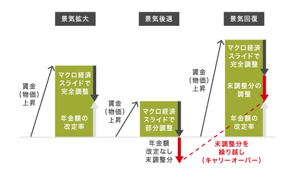 マクロ経済スライド