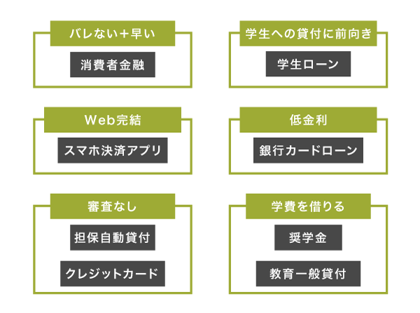 学生がお金を借りる方法を比較した図