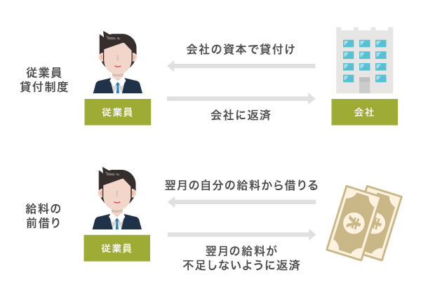 従業員貸付制度と前借り