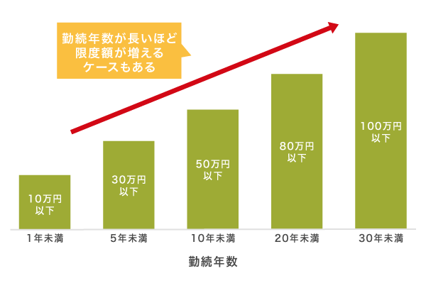 従業員貸付制度の借入限度額