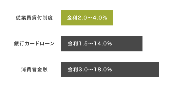 借入方法の金利