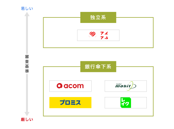 アイフルと銀行傘下に入った消費者金融の審査難易度を比較した図