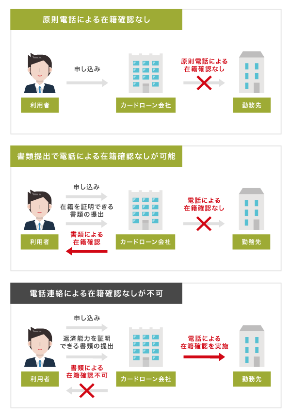 カードローンの在籍確認