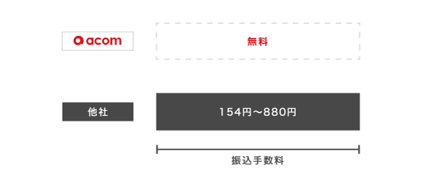 アコムの振込手数料を他社と比較した図