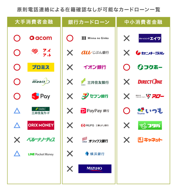 在籍確認なしのカードローン一覧