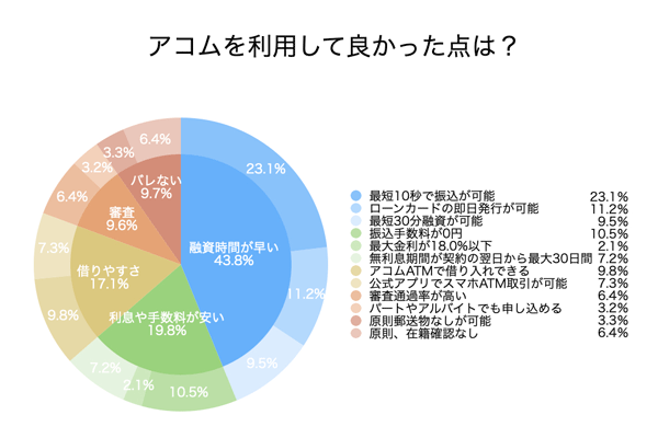 アコムのアンケート