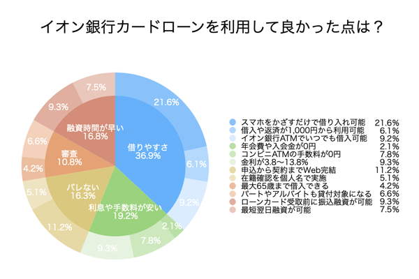 イオン銀行カードローンのアンケート