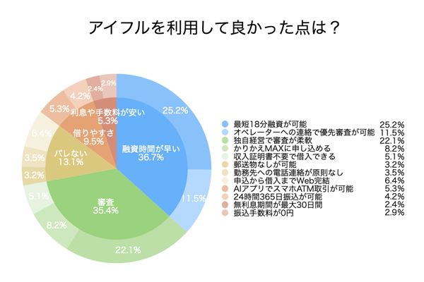 アイフルのアンケート