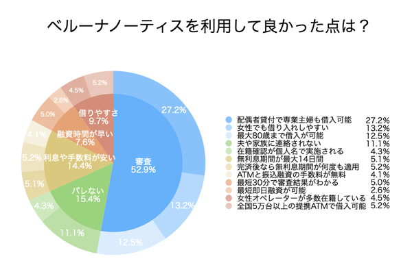 ベルーナノーティスのアンケート