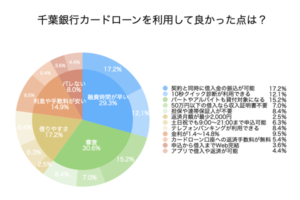 千葉銀行カードローン