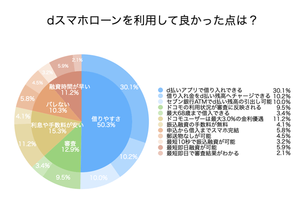 dスマホローンのアンケート結果