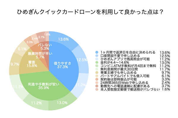 ひめぎんクイックカードローンのアンケート結果