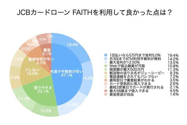 JCBカードローン FAITHのアンケート