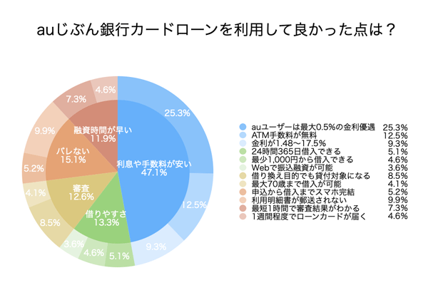 auじぶん銀行カードローンのアンケート