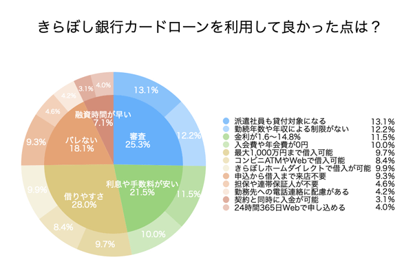 きらぼし銀行カードローンのアンケート