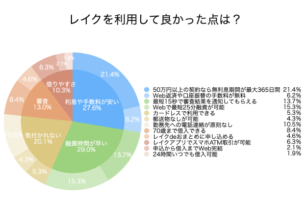 レイクのアンケート