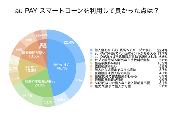 au PAY スマートローンのアンケート