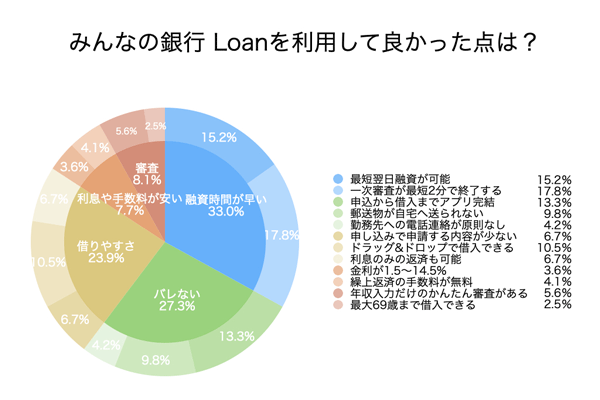 みんなの銀行 Loanのアンケート