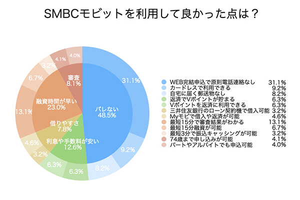 SMBCモビットのアンケート