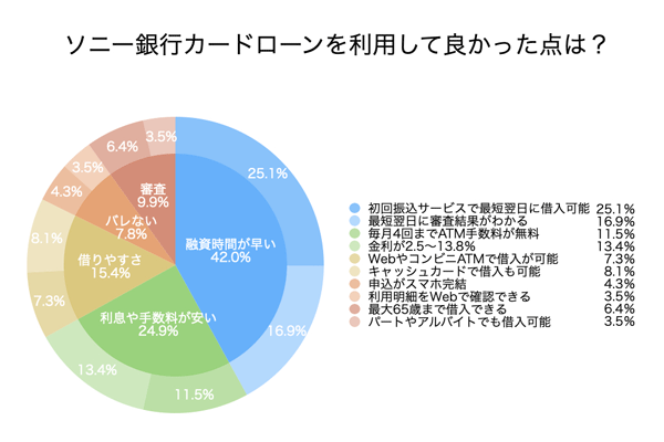 ソニー銀行カードローンのアンケート