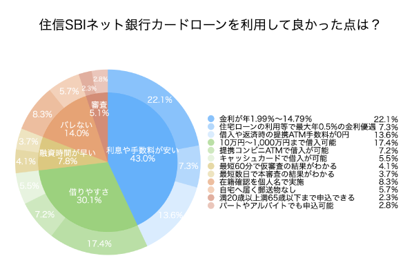 住信SBIネット銀行カードローンのアンケート