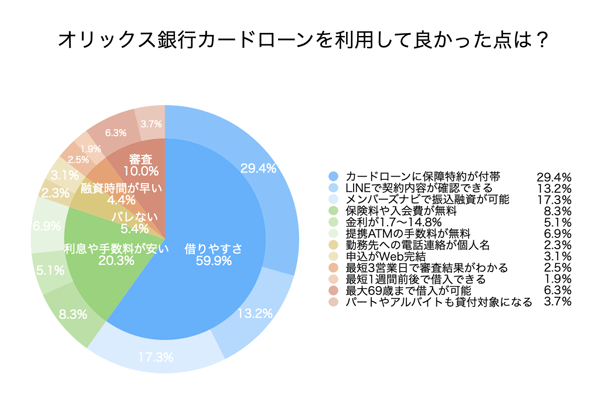 オリックス銀行カードローンのアンケート