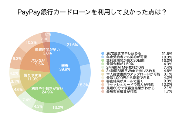 PayPay銀行カードローンのアンケート