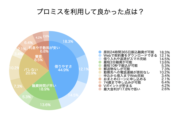 プロミスのアンケート