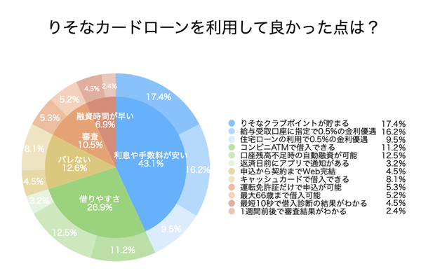 りそな銀行のりそなカードローンのアンケート