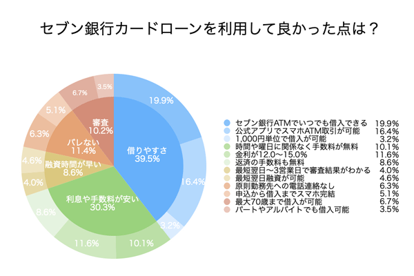 セブン銀行カードローンのアンケート