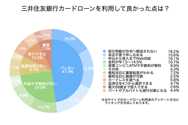 三井住友銀行カードローンのアンケート