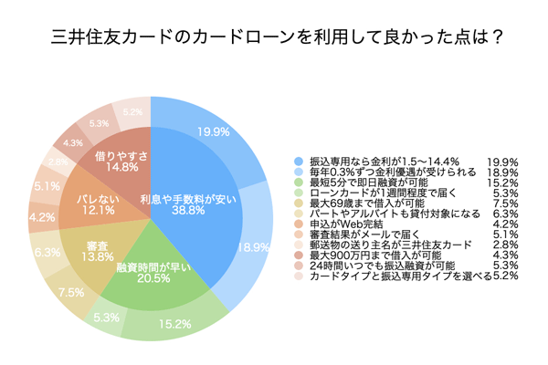 三井住友カードのカードローンのアンケート