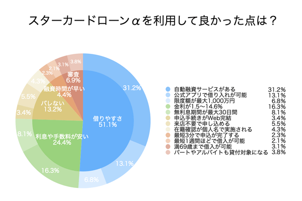 東京スター銀行 スターカードローンαのアンケート結果