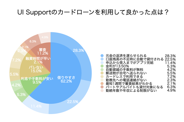 UI Supportのカードローンのアンケート