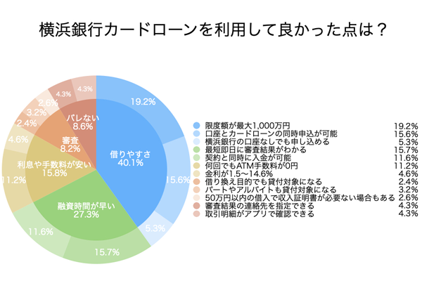 横浜銀行カードローンのアンケート