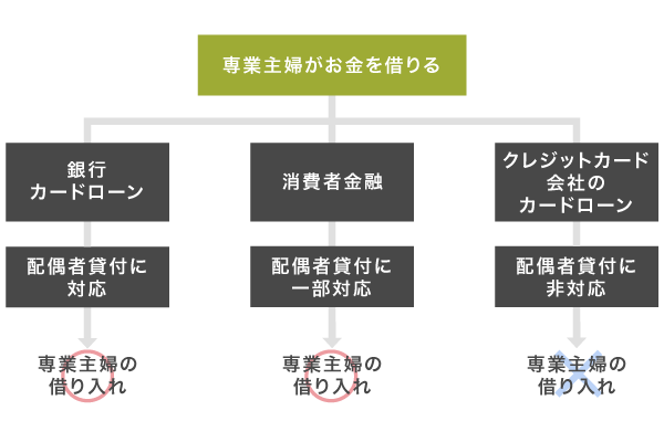 専業主婦がお金を借りるフローチャート