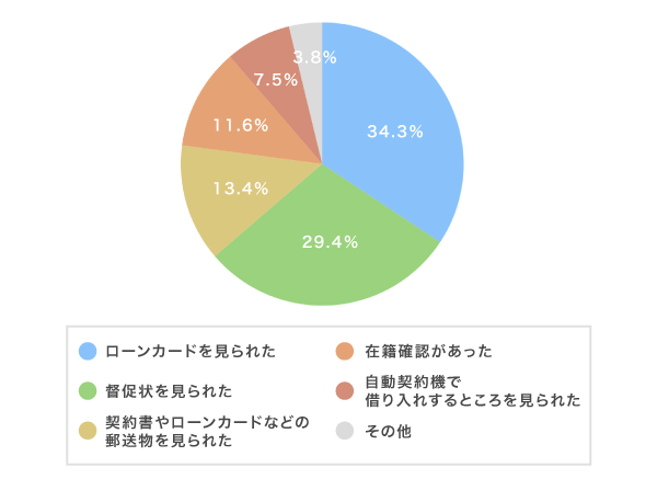 夫に借り入れがバレた原因