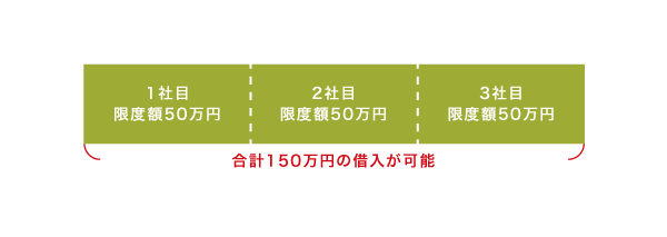 専業主婦の借入限度額