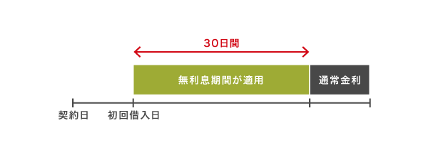 PayPay銀行カードローンの無利息期間