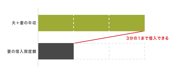 配偶者貸付の仕組み