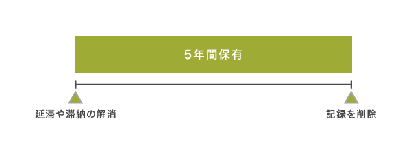 信用情報の保有期間