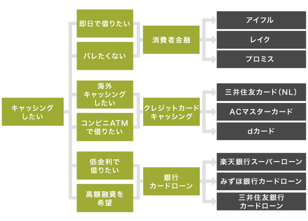 キャッシング方法のフローチャート