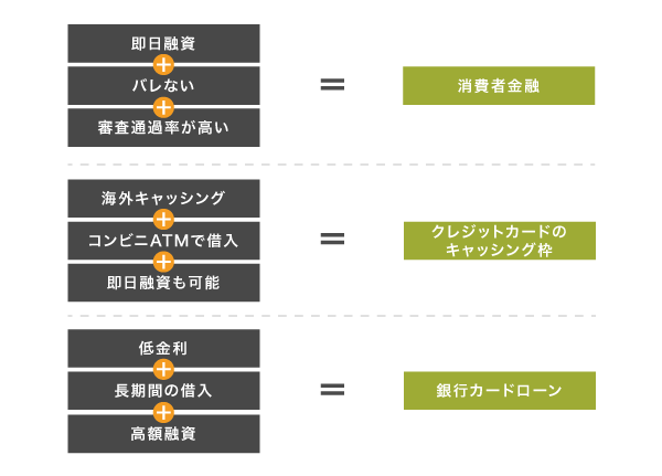 キャッシング方法ごとの特化しているサービスを比較した図