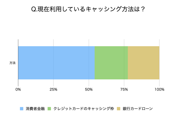 選んだキャッシング方法のアンケート結果